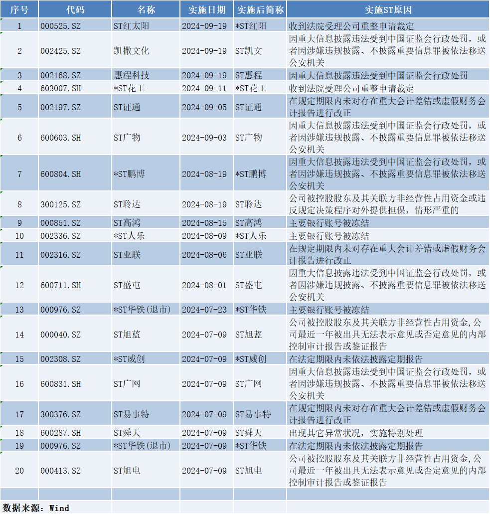 近三月34家A股公司退市，19家公司被实施ST  第1张