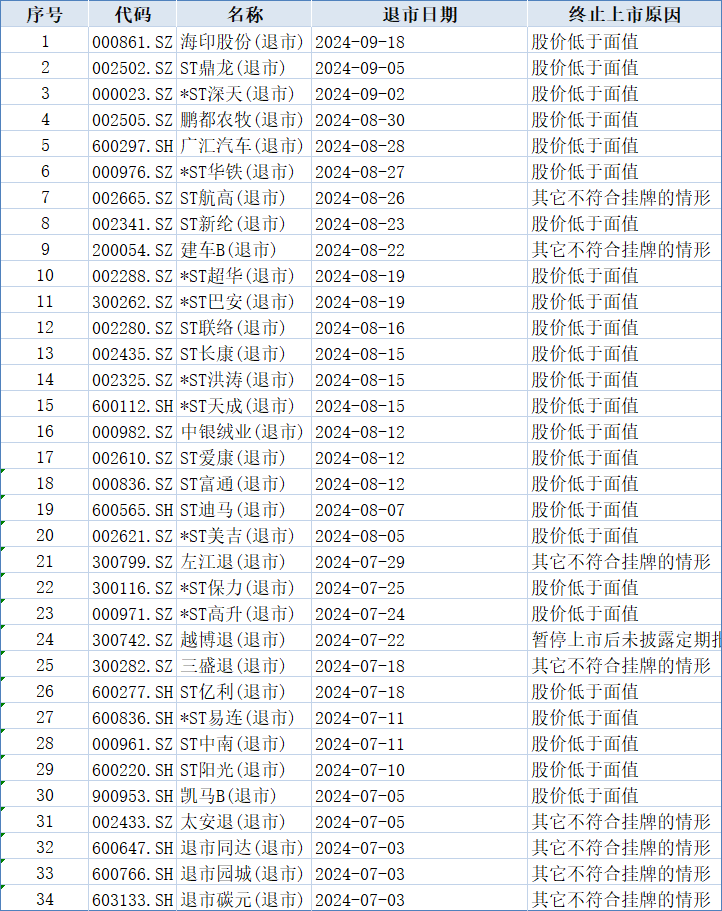 近三月34家A股公司退市，19家公司被实施ST  第2张