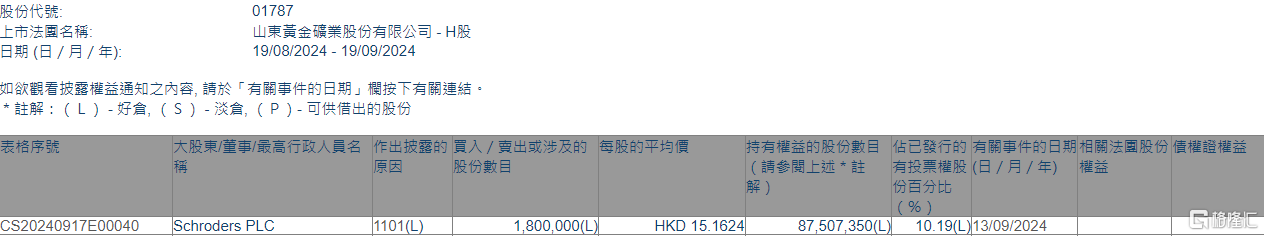 山东黄金(01787.HK)获Schroders PLC增持180万股  第1张