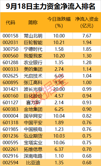 主力资金丨“纯血”鸿蒙系统发布倒计时，近8亿资金抢筹龙头股