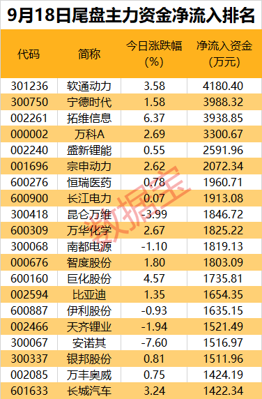 主力资金丨“纯血”鸿蒙系统发布倒计时，近8亿资金抢筹龙头股