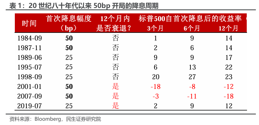 美联储：首次降息的后手棋怎么走?  第3张