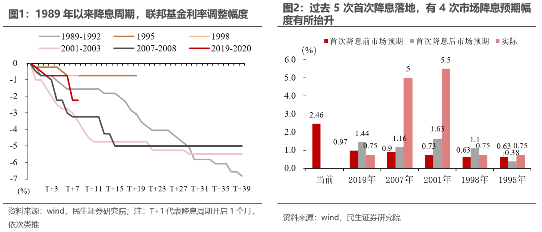 美联储：首次降息的后手棋怎么走?  第4张