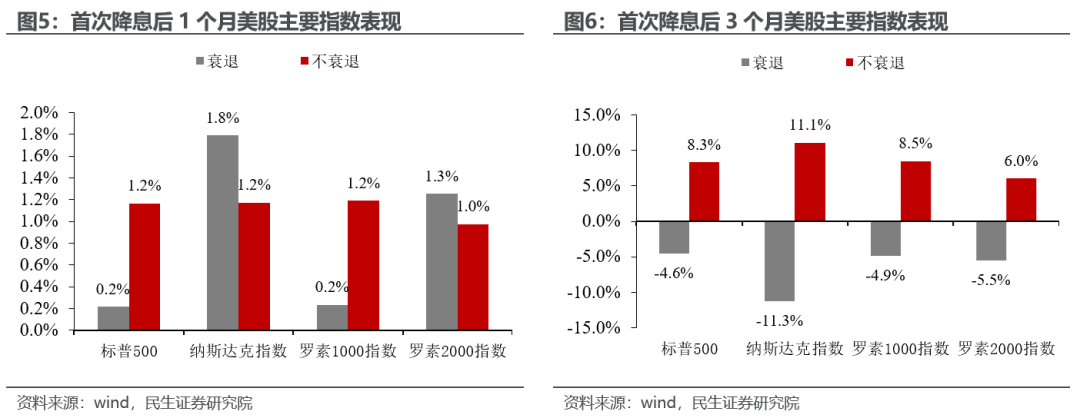 美联储：首次降息的后手棋怎么走?  第6张