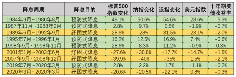 深夜重磅！美联储降息50个基点，为4年来首次！美股、黄金冲高回落，鲍威尔发声  第9张