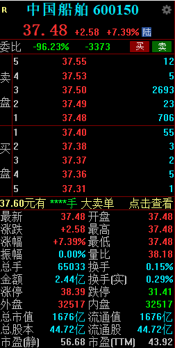 吸收合并中国重工交易预案出炉 中国船舶高开7.39%