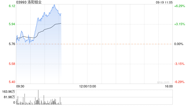 洛阳钼业早盘涨超4% 机构认为钼价有望开启新一轮上涨周期