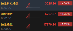 快讯：港股三大指数集体走高 科网股、家电股、内房股涨幅居前  第3张