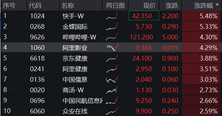 降息周期港股弹性更大？科网股应声走高，快手领涨逾5%，港股互联网ETF（513770）涨超2%  第1张