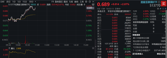 降息周期港股弹性更大？科网股应声走高，快手领涨逾5%，港股互联网ETF（513770）涨超2%  第2张