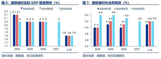 申万宏源宏观评美联储9月FOMC会议：“补偿式”降息 关注降息后利率敏感部门修复 中位数预测年内还将降息2次  第6张