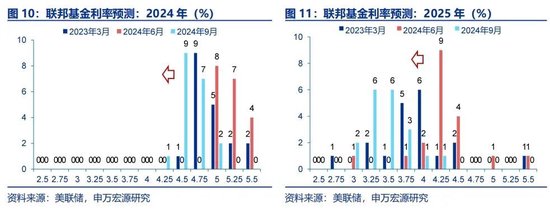 申万宏源宏观评美联储9月FOMC会议：“补偿式”降息 关注降息后利率敏感部门修复 中位数预测年内还将降息2次  第8张