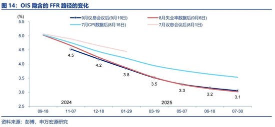 申万宏源宏观评美联储9月FOMC会议：“补偿式”降息 关注降息后利率敏感部门修复 中位数预测年内还将降息2次  第10张