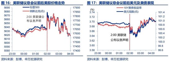 申万宏源宏观评美联储9月FOMC会议：“补偿式”降息 关注降息后利率敏感部门修复 中位数预测年内还将降息2次  第12张