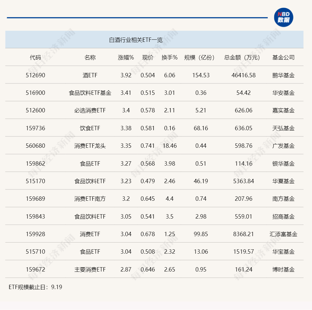 大消费集体反弹，酒ETF半日涨幅近4%