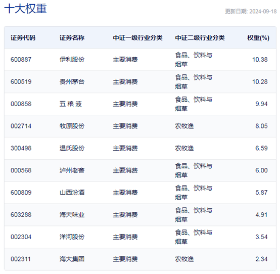 大消费集体反弹，酒ETF半日涨幅近4%  第4张