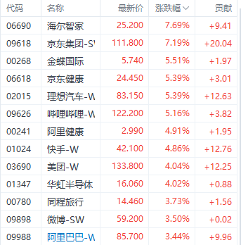 美联储降息利好提振港股三大指数 科技指数大涨超3%  第2张