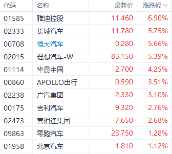 美联储降息利好提振港股三大指数 科技指数大涨超3%  第6张