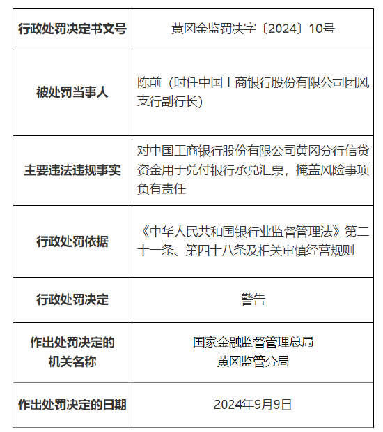 中国工商银行黄冈分行被罚70万元：违规向四证不齐的项目提供融资 信贷资金用于兑付银行承兑汇票  第4张