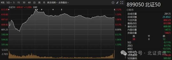 反弹行情来了？北证指数一度大涨逾2%，这只国资概念股三天大涨47%  第1张