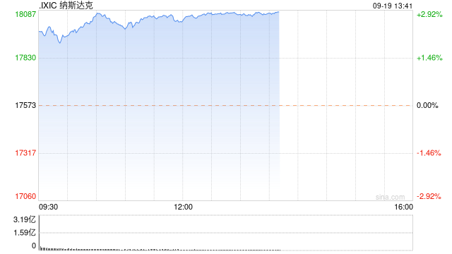 午盘：美股走高科技股领涨 纳指上涨460点  第1张