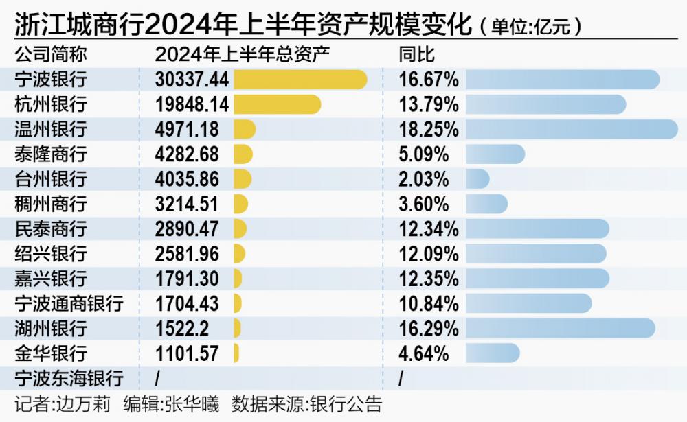 浙江省13家城商行上半年成绩单：8家银行总资产两位数扩张