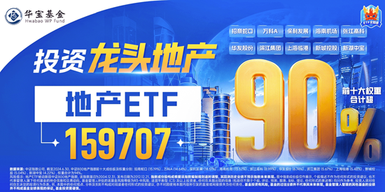 北京楼市重磅！地产应声走强，张江高科涨近9%，地产ETF（159707）翻红拉升1%，日线有望六连阳！  第2张