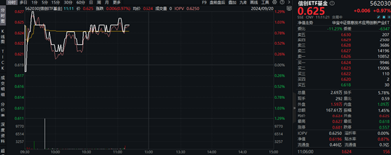 主力资金狂涌！重仓软件开发行业的信创ETF基金（562030）盘中涨逾1%，南天信息五天四板！  第2张