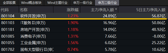 主力资金狂涌！重仓软件开发行业的信创ETF基金（562030）盘中涨逾1%，南天信息五天四板！