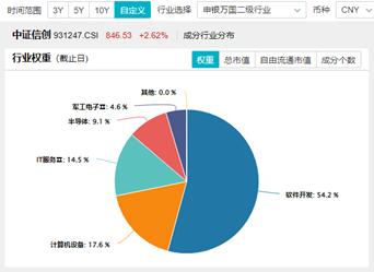 主力资金狂涌！重仓软件开发行业的信创ETF基金（562030）盘中涨逾1%，南天信息五天四板！  第4张