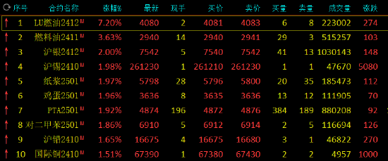 午评：低硫燃料油涨超7% 烧碱跌超2%