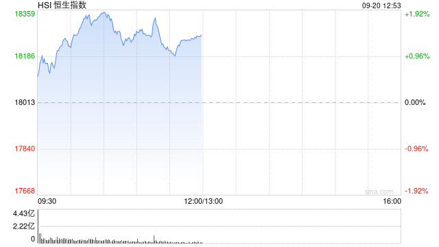 午评：港股恒指涨1.45% 恒生科指涨1.8%内房股涨势强劲