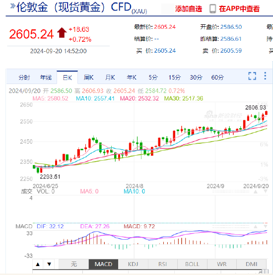 现货黄金短线走高7美元 涨超2606美元/盎司续刷历史新高  第3张