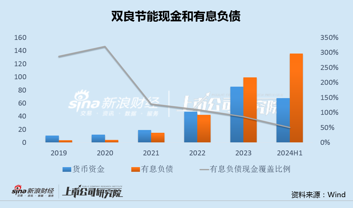 双良节能负债率升至82%：融资60亿后欲再募25亿 溢价624%收购实控人名下少数股权  第3张