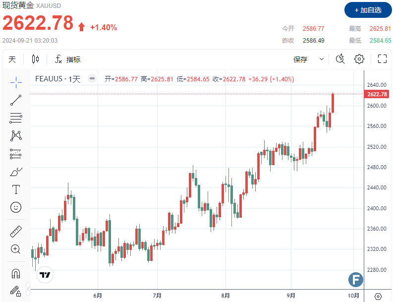 【黄金收评】美联储降息预期延续历史性涨势，金价突破2620美元  第1张