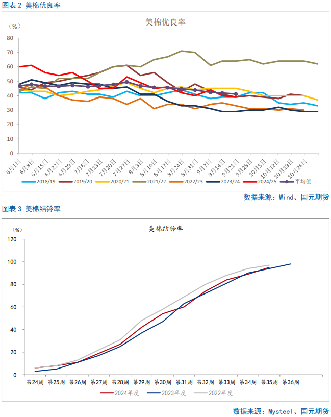 【棉花季报】双底已成，棉价可期  第4张