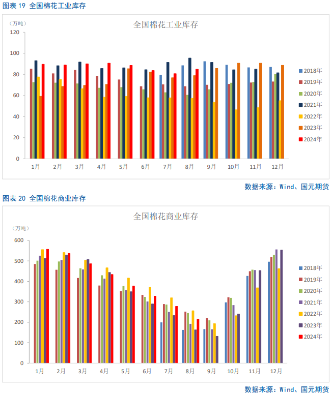 【棉花季报】双底已成，棉价可期  第18张