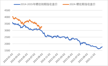 【黑金深耕】浅析当前黑色金属市场与14-15年的异同  第3张