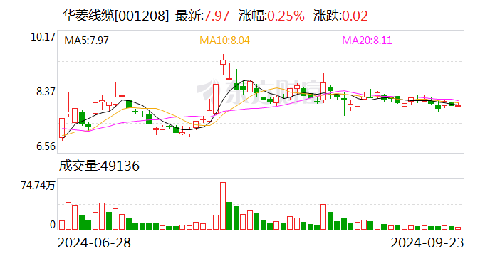 华菱线缆：近期在矿山领域中标合同金额约3.4亿元  第1张