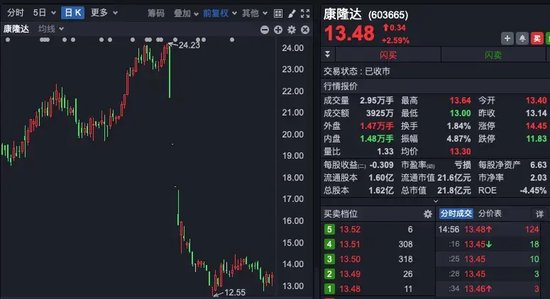 2.6亿元！上市公司控股股东，一口气卖掉1930万股还债！  第2张