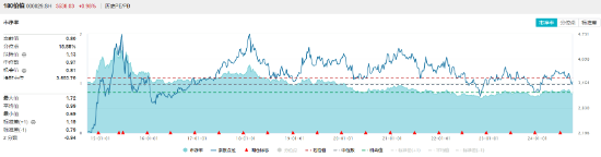 沪指四连阳！红利资产再占上风，银行ETF（512800）劲涨1.56%！重磅利好加持，“喝酒吃药”意外冲高回落  第8张