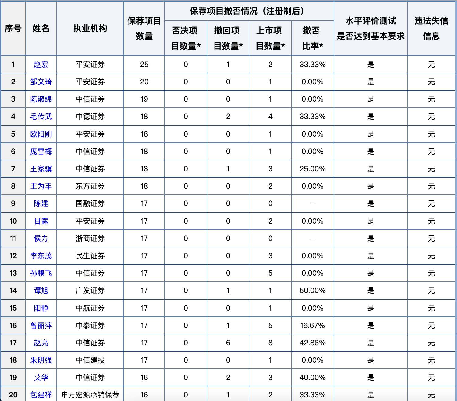 中证协首次公布全行业保代撤否率，1041名保代撤否率100%  第2张