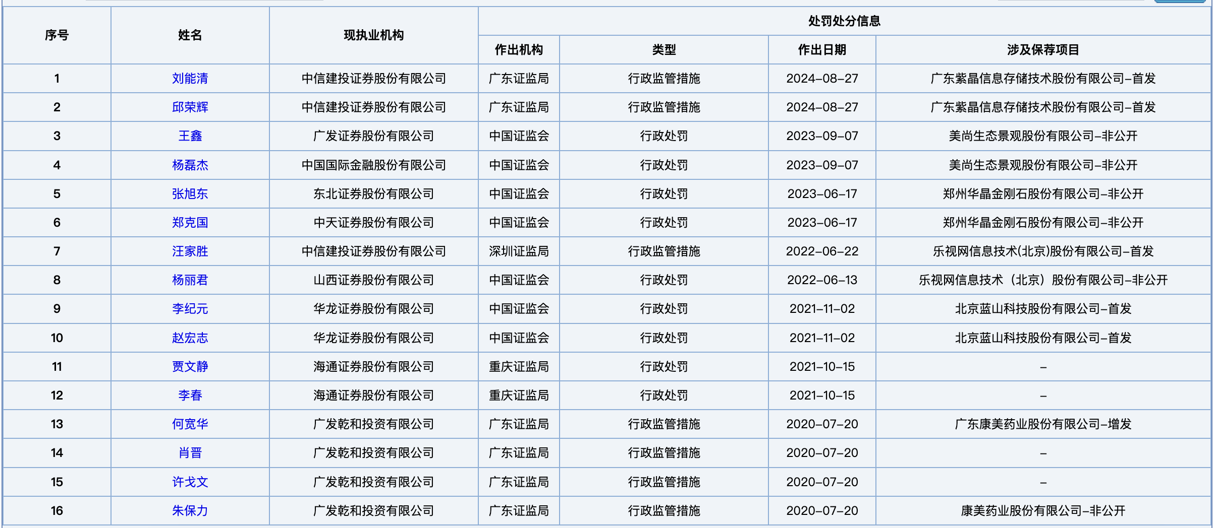 中证协首次公布全行业保代撤否率，1041名保代撤否率100%  第3张