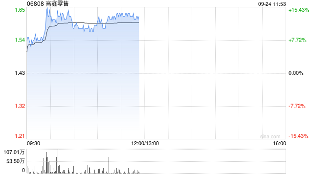 高鑫零售早盘涨超11% 麦格理上调至“买入”评级