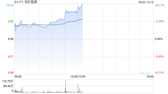 兖矿能源早盘涨超3% 公司拟并购高地资源  第1张