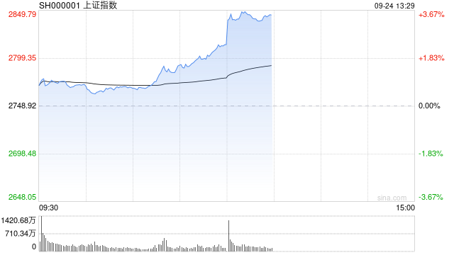 午评：沪指重回2800点创指涨超3% 两市超4900只个股上涨