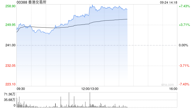 港交所午后涨超6% 汇丰称港交所将受惠于降息周期