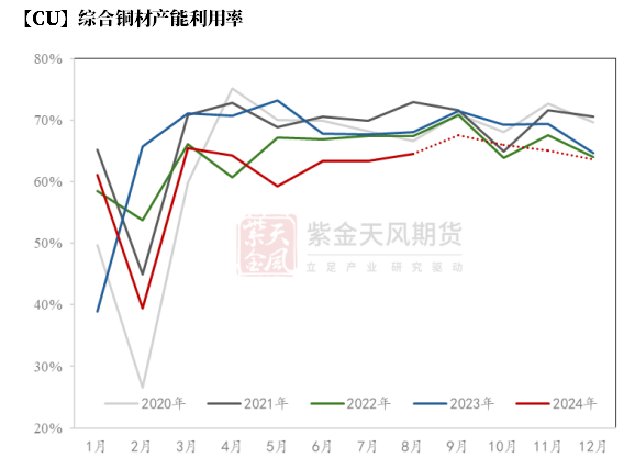 【铜四季报】君临天下——降息周期下的铜机遇  第28张