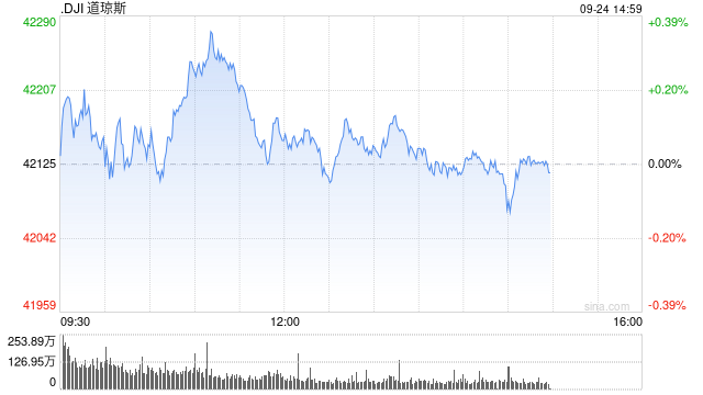 午盘：美股走高科技股领涨 道指创盘中历史新高