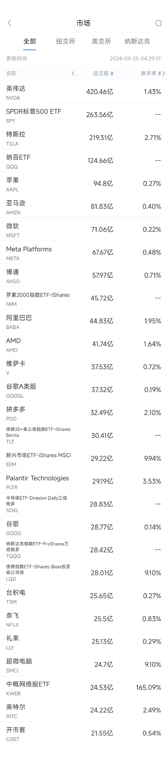 9月24日美股成交额前20：阿里大涨7.9%，央行刺激政策推动中概股普涨  第1张